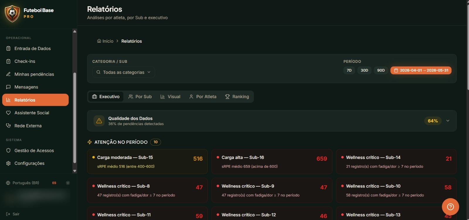 Cockpit de Decisão — Painel por Sub com alertas de sRPE, wellness e lesões